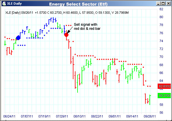 AbleTrend Trading Software XLE chart