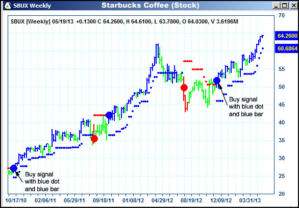 AbleTrend Trading Software SBUX chart