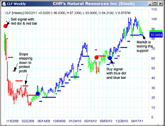 AbleTrend Trading Software CLF chart