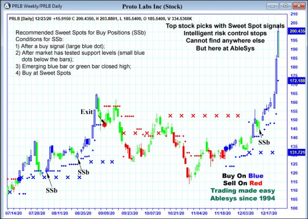 AbleTrend Trading Software PRLB chart