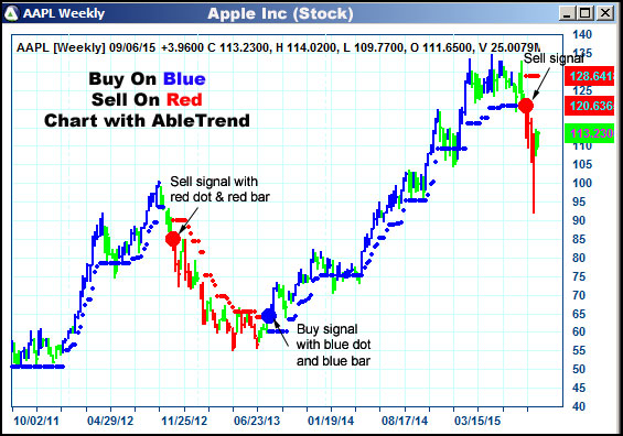 AbleTrend Trading Software AAPL chart