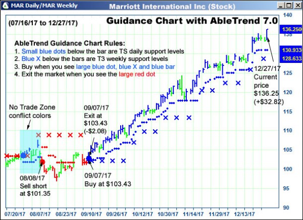 AbleTrend Trading Software MAR chart