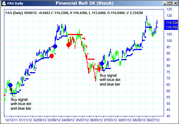 AbleTrend Trading Software FAS chart