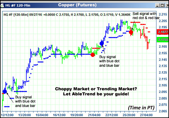 AbleTrend Trading Software HG chart