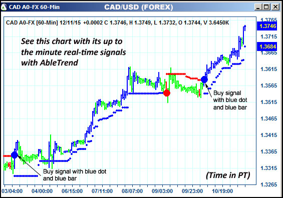 AbleTrend Trading Software CAD chart