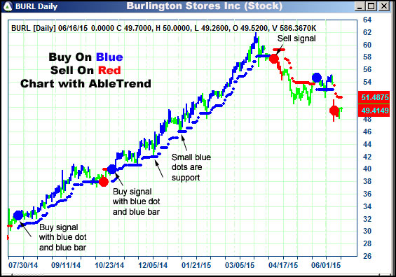 AbleTrend Trading Software BURL chart