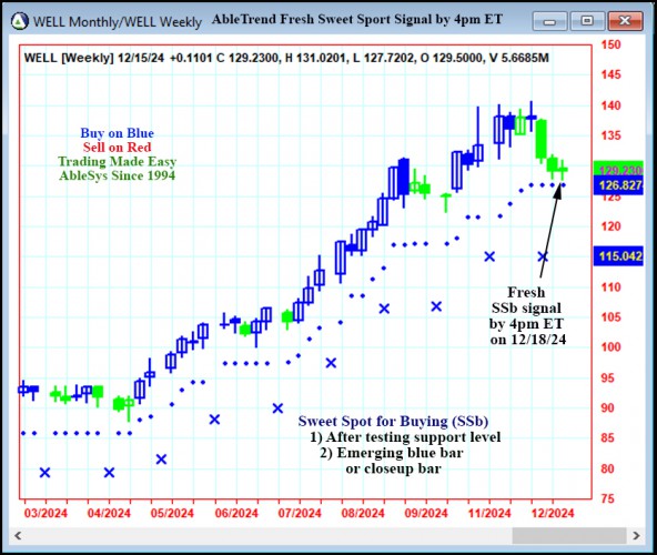 AbleTrend Trading Software WELL chart