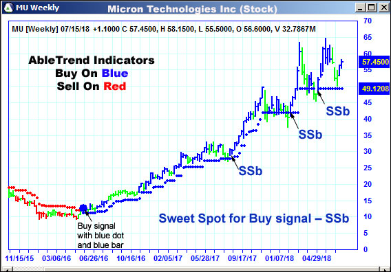 AbleTrend Trading Software MU chart