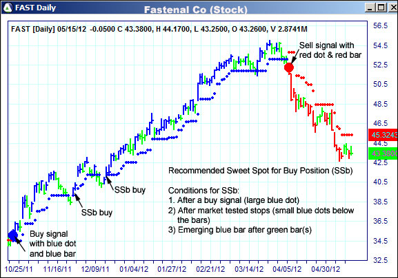 AbleTrend Trading Software FAST chart