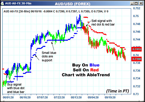 AbleTrend Trading Software AUD chart