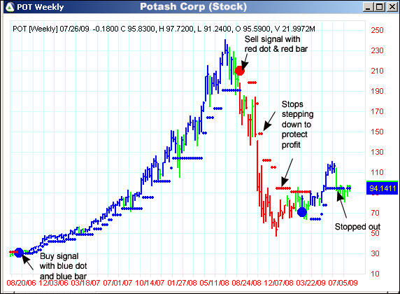 AbleTrend Trading Software POT chart