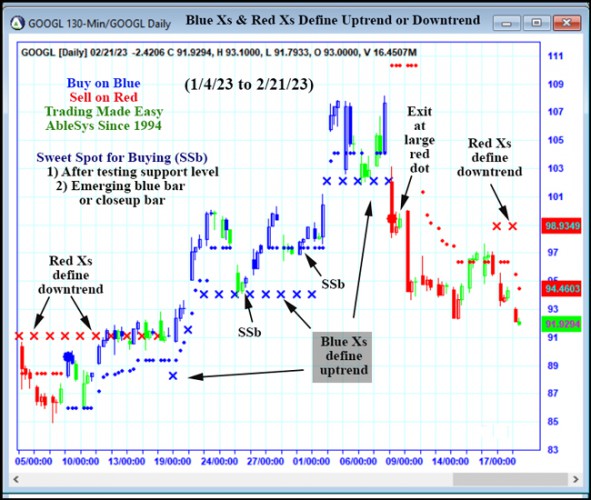 AbleTrend Trading Software GOOGL chart