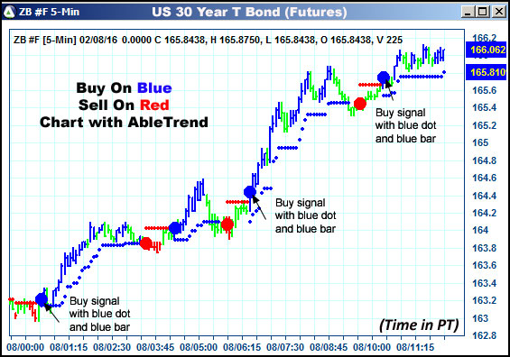 AbleTrend Trading Software ZB chart