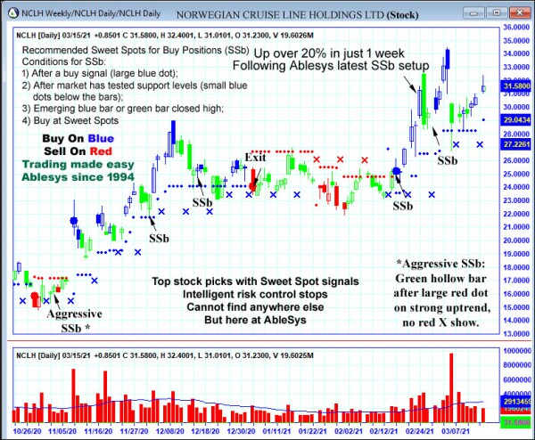 AbleTrend Trading Software NCLH chart