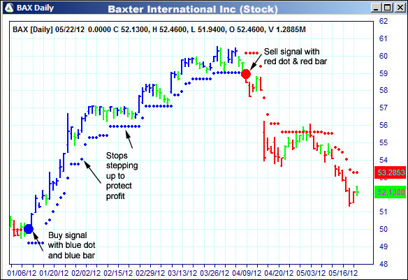 AbleTrend Trading Software BAX chart