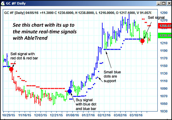 AbleTrend Trading Software GC chart