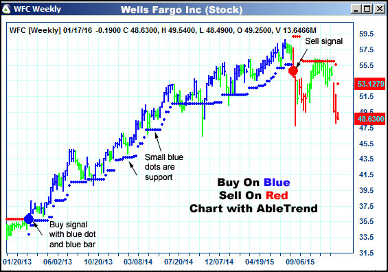 AbleTrend Trading Software WFC chart