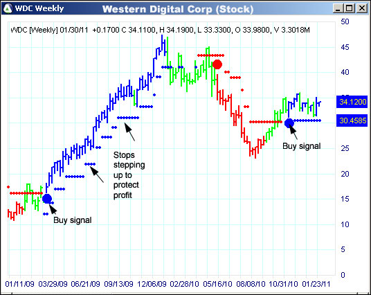 AbleTrend Trading Software WDC chart