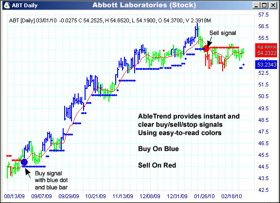 AbleTrend Trading Software ABT chart