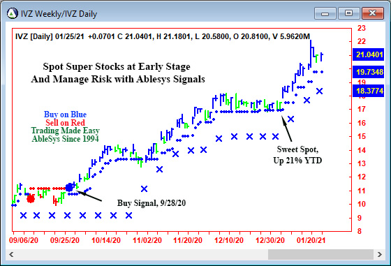 AbleTrend Trading Software IVZ chart