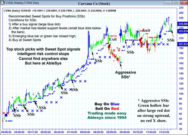 AbleTrend Trading Software CVNA chart