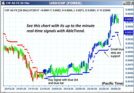 AbleTrend Trading Software CHF chart