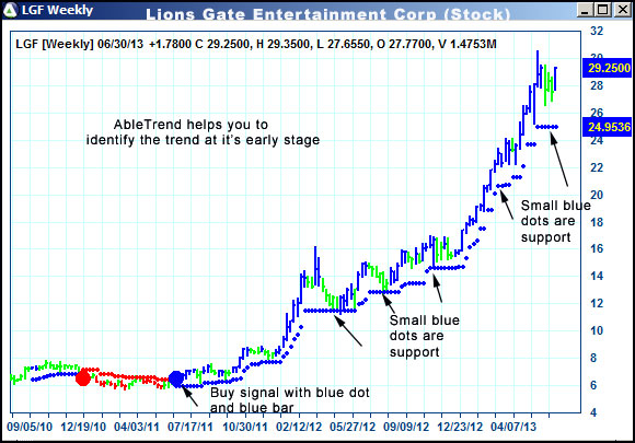 AbleTrend Trading Software LGF chart