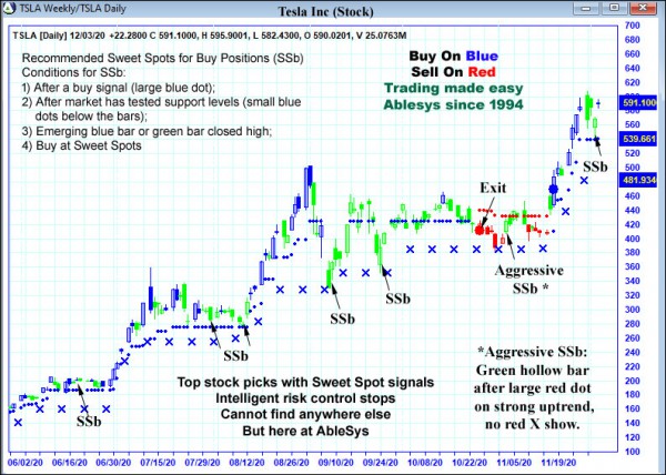 AbleTrend Trading Software TSLA chart