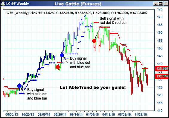 AbleTrend Trading Software LC chart