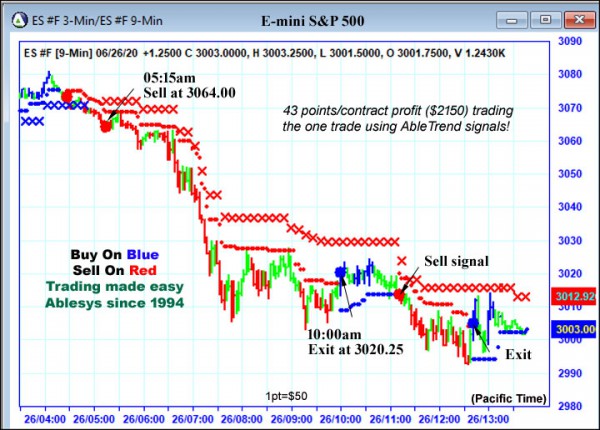 AbleTrend Trading Software ES chart