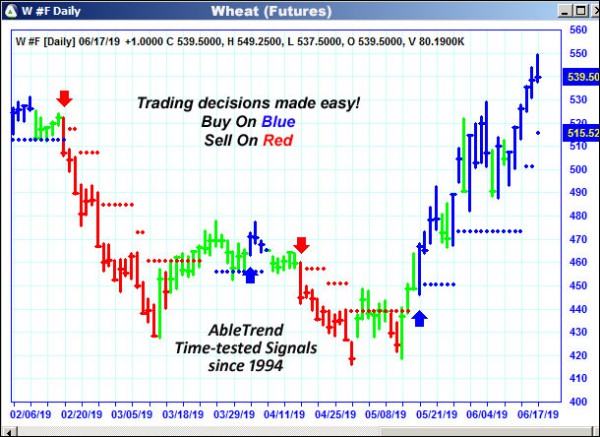 AbleTrend Trading Software W chart