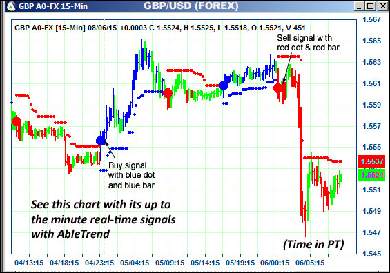 AbleTrend Trading Software GBP chart