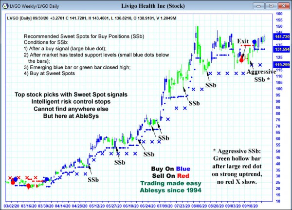 AbleTrend Trading Software LVGO chart