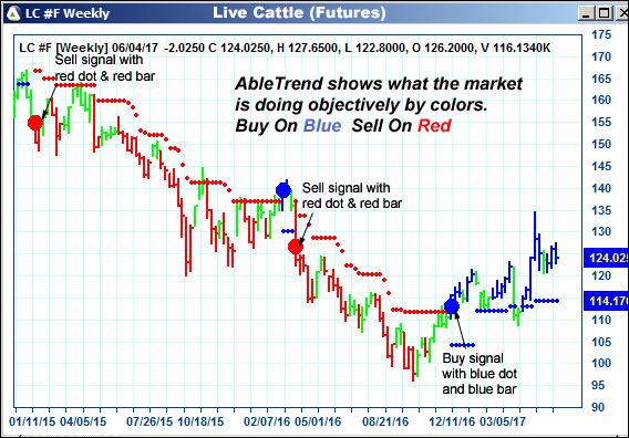 AbleTrend Trading Software LC chart