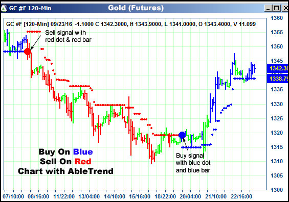 AbleTrend Trading Software GC chart