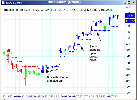 AbleTrend Trading Software BIDU chart