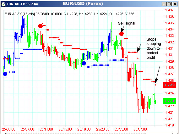 AbleTrend Trading Software EUR/USD chart