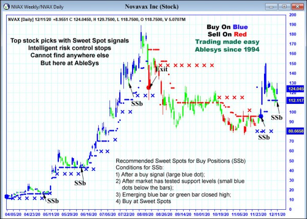 AbleTrend Trading Software NVAX chart