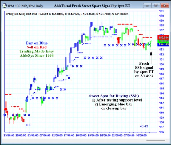 AbleTrend Trading Software JPM chart