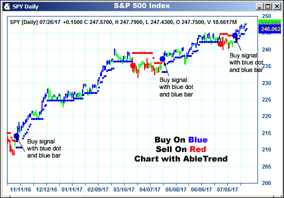 AbleTrend Trading Software SPY chart