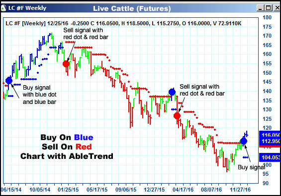 AbleTrend Trading Software LC chart