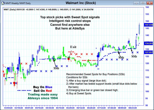 AbleTrend Trading Software WMT chart