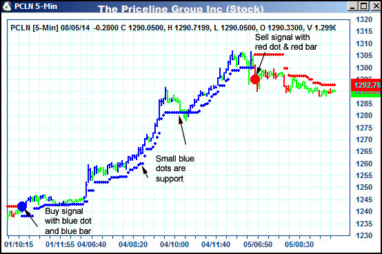 AbleTrend Trading Software PCLN chart