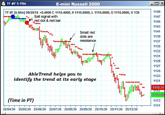 AbleTrend Trading Software TF chart