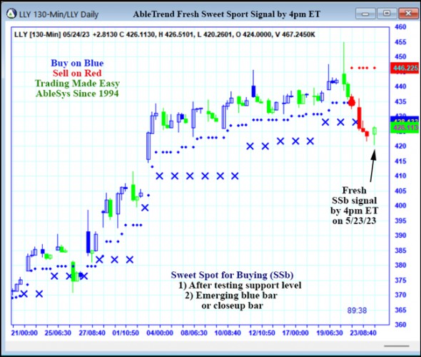 AbleTrend Trading Software LLY chart