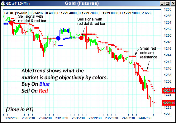 AbleTrend Trading Software GC chart