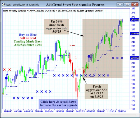 AbleTrend Trading Software IWM chart