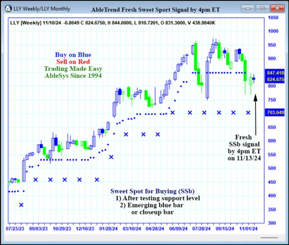 AbleTrend Trading Software LLY chart