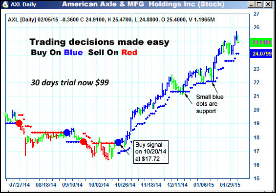 AbleTrend Trading Software AXL chart