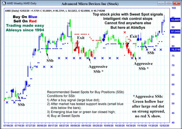 AbleTrend Trading Software AMD chart